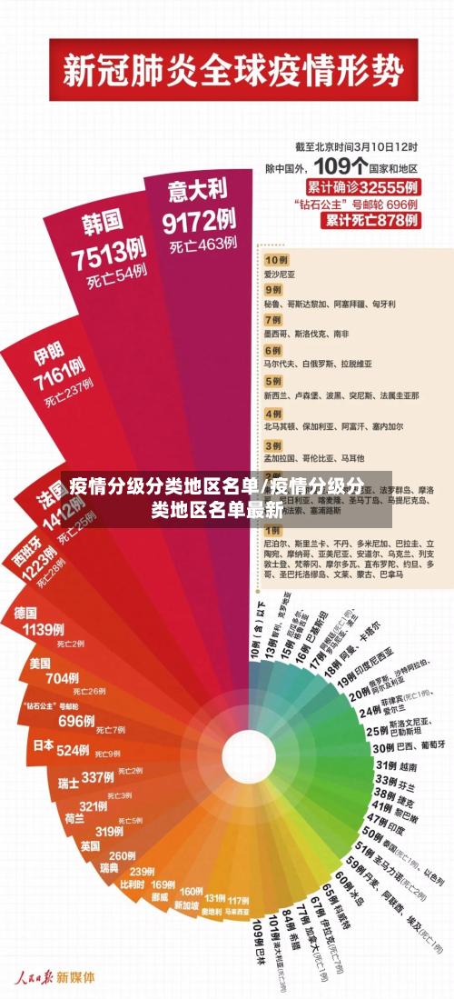 疫情分级分类地区名单/疫情分级分类地区名单最新-第2张图片