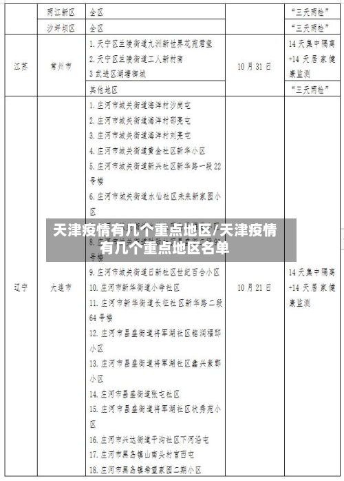 天津疫情有几个重点地区/天津疫情有几个重点地区名单