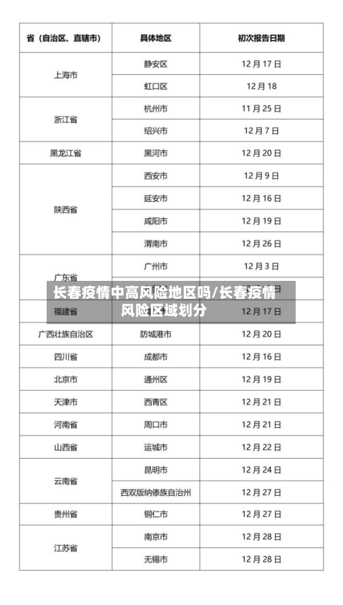 长春疫情中高风险地区吗/长春疫情风险区域划分-第2张图片